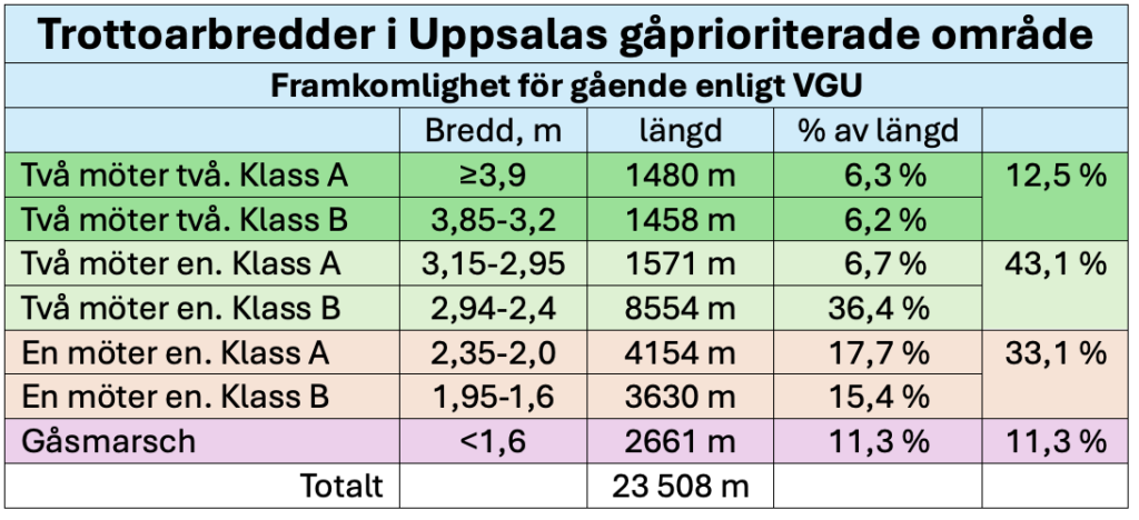 Tabell över trottoarbredder i Uppsala gåprioriterat område: 2 kan möta 2 på 12,5 %. 2 kan möta 1 på ytterl 1 kan möta 1 på 43 %.